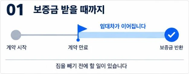 상가 계약이 만료된 뒤에도 보증금을 돌려받을 때까지 임대차가 이어진다는 시간 흐름 그림