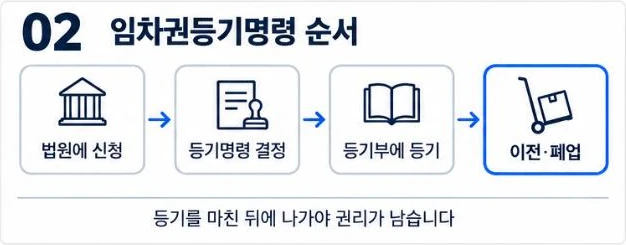 법원에 신청, 등기명령 결정, 등기부에 등기를 거친 뒤 이전·폐업하는 상가 임차권등기명령 신청 순서