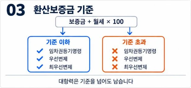 보증금에 월세 곱하기 100을 더한 환산보증금이 기준 이하면 임차권등기명령·우선변제·최우선변제가 적용되고 초과하면 적용되지 않는다는 비교 그림