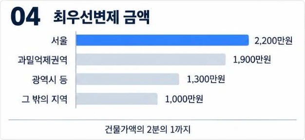 서울 2,200만원, 과밀억제권역 1,900만원, 광역시 등 1,300만원, 그 밖의 지역 1,000만원인 지역별 상가 최우선변제 금액 막대그래프