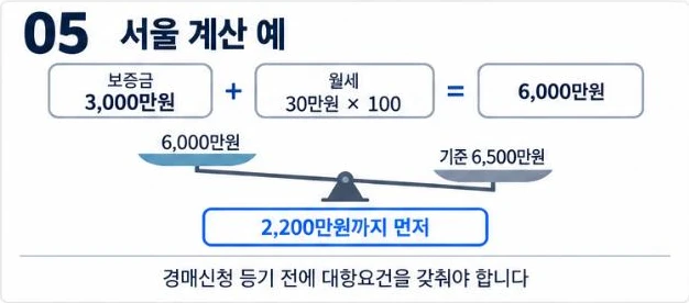 서울에서 보증금 3,000만원에 월세 30만원이면 환산보증금 6,000만원으로 기준 6,500만원 이하라 2,200만원까지 먼저 받는 계산 예