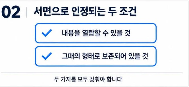내용을 열람할 수 있을 것과 그때의 형태로 보존되어 있을 것 두 조건을 체크 표시로 정리한 그림