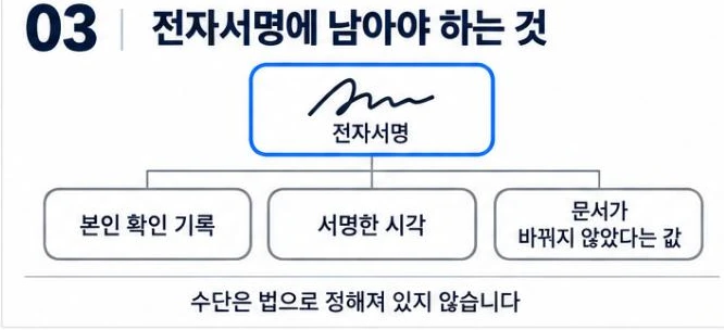 전자서명 아래 본인 확인 기록, 서명한 시각, 문서가 바뀌지 않았다는 값 세 가지를 나눈 그림