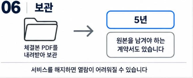 체결본 PDF를 내려받아 5년 보관하고 원본을 남겨야 하는 계약서도 있음을 보여 주는 그림