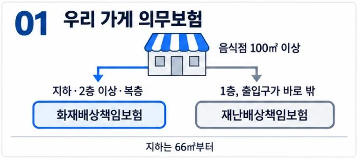다중이용업인 지하·2층 이상·복층 음식점은 화재배상책임보험, 1층에서 출입구가 바로 밖으로 난 100㎡ 이상 음식점은 재난배상책임보험이라는 갈래 그림