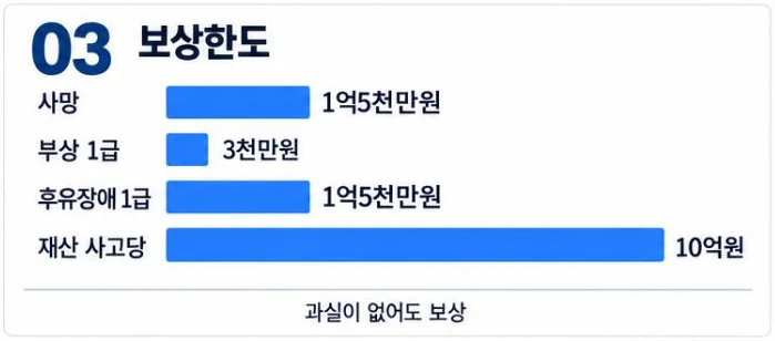 화재배상책임보험 보상한도가 사망 1억5천만원, 부상 1급 3천만원, 후유장애 1급 1억5천만원, 재산 사고당 10억원이라는 막대 그림