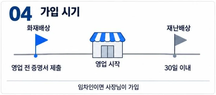 화재배상은 영업 전에 가입해 증명서를 내고 재난배상은 영업 뒤 30일 이내에 가입한다는 시간 흐름 그림