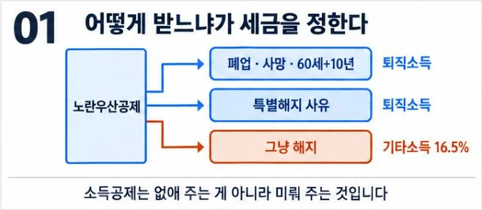 폐업·사망·60세 이상 10년 납입과 특별해지 사유는 퇴직소득, 그냥 해지하면 기타소득 16.5%로 갈라지는 그림