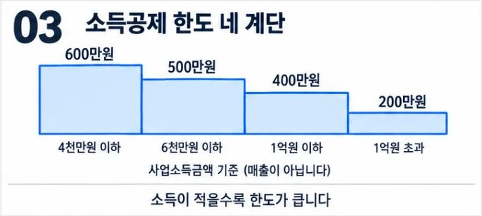 사업소득금액 4천만원 이하 600만원, 6천만원 이하 500만원, 1억원 이하 400만원, 1억원 초과 200만원 계단 그림