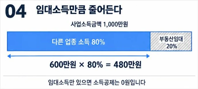 사업소득금액 1,000만원 중 부동산임대 20%를 빼고 600만원 × 80% = 480만원만 공제되는 막대 그림