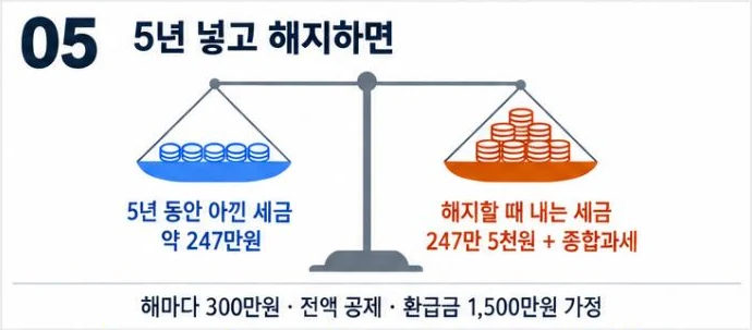 5년 동안 아낀 세금 약 247만원과 해지할 때 내는 세금 247만 5천원에 종합과세가 붙는 저울 그림