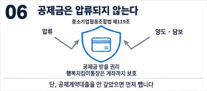중소기업협동조합법 제119조로 공제금 받을 권리는 압류·양도·담보가 막히고 행복지킴이통장은 계좌까지 보호한다는 방패 그림
