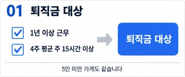 퇴직금 대상: 1년 이상 근무, 4주 평균 주 15시간 이상. 5인 미만 가게도 같음