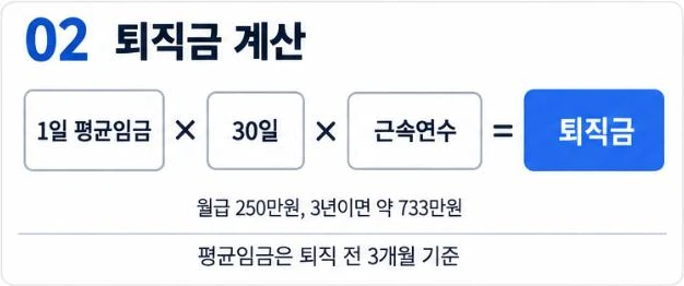 퇴직금 계산: 1일 평균임금 × 30일 × 근속연수. 월급 250만원 3년이면 약 733만원