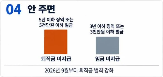퇴직금 미지급은 5년 이하 징역 또는 5천만원 이하 벌금, 임금 미지급은 3년 이하 징역 또는 3천만원 이하 벌금
