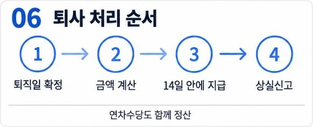 직원 퇴사 처리 순서: 퇴직일 확정, 금액 계산, 14일 안에 지급, 상실신고. 연차수당도 함께 정산