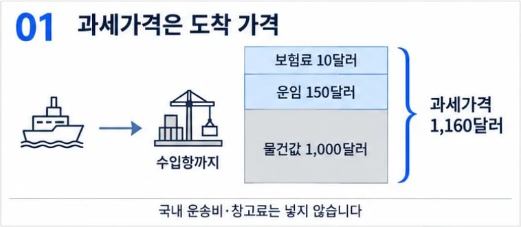 물건값 1,000달러에 수입항까지의 운임 150달러와 보험료 10달러를 더해 과세가격 1,160달러가 되는 그림, 국내 운송비·창고료는 넣지 않음