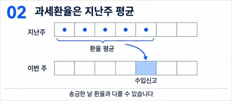 이번 주에 수입신고를 하면 지난주 환율의 평균으로 과세환율이 정해진다는 달력 그림