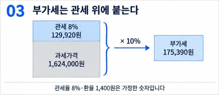 과세가격 1,624,000원에 관세 8% 129,920원을 더한 금액에 10%를 곱해 수입 부가세 175,390원이 나오는 그림