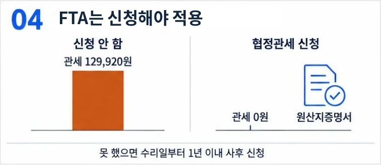협정관세를 신청하지 않으면 관세 129,920원, 원산지증명서를 갖춰 신청하면 관세 0원인 예시, 못 했으면 수리일부터 1년 이내 사후 신청