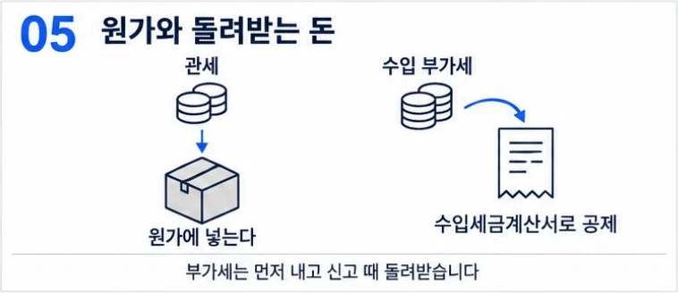 관세는 원가에 넣고, 수입 부가세는 수입세금계산서로 매입세액 공제를 받는다는 그림
