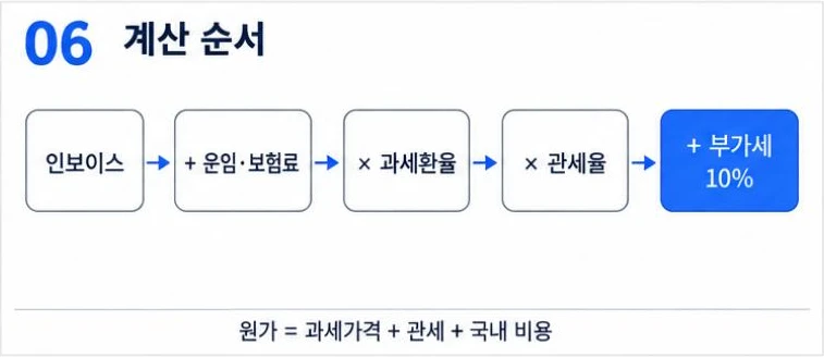 인보이스에 운임·보험료를 더하고 과세환율과 관세율을 곱한 뒤 부가세 10%를 더하는 수입 관부가세 계산 순서