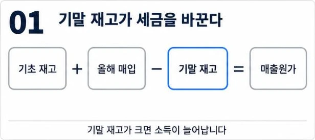 매출원가 = 기초 재고 + 올해 매입 − 기말 재고. 기말 재고가 크면 소득이 늘어남