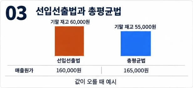 값이 오를 때 선입선출법 기말 재고 60,000원·매출원가 160,000원, 총평균법 기말 재고 55,000원·매출원가 165,000원