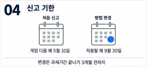재고자산 평가방법 신고 기한: 처음 신고는 개업 다음 해 5월 31일, 방법 변경은 적용할 해 9월 30일