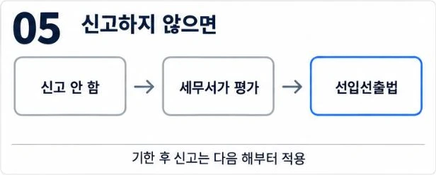 재고자산 평가방법을 신고하지 않으면 세무서가 선입선출법으로 평가, 기한 후 신고는 다음 해부터 적용