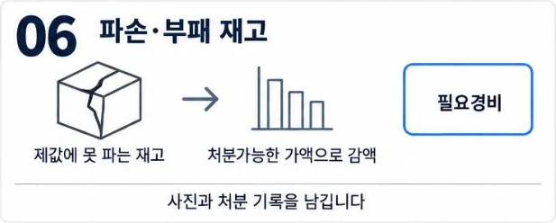 파손·부패로 제값에 못 파는 재고는 처분가능한 가액으로 감액해 필요경비로 처리