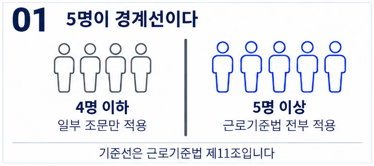 5인 미만 사업장은 일부 조문만, 5명 이상은 근로기준법 전부가 적용된다는 것을 사람 아이콘으로 비교한 그림