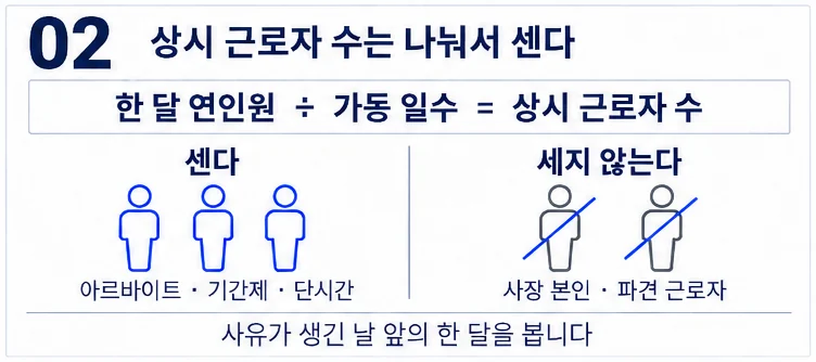 상시 근로자 수를 한 달 연인원 나누기 가동 일수로 구하고 아르바이트는 세고 사장과 파견은 세지 않는다는 그림