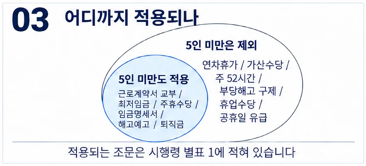 5인 미만 사업장에 적용되는 항목과 제외되는 항목을 겹친 원 두 개로 나눠 보여주는 그림