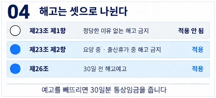 5인 미만 해고에서 제23조 제1항은 적용되지 않고 제23조 제2항과 제26조는 적용된다는 세 층 그림