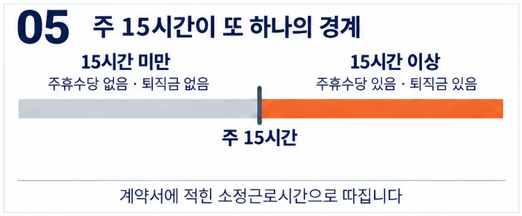 주 15시간을 경계로 주휴수당과 퇴직금이 갈리는 것을 보여주는 눈금 막대
