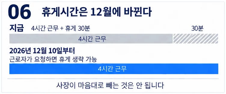 2026년 12월 10일부터 4시간 근무 휴게시간이 달라지는 것을 비교한 시간선 두 줄