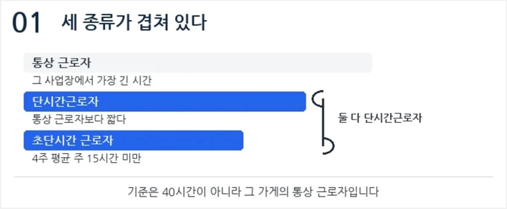 통상 근로자, 단시간근로자, 초단시간 근로자의 소정근로시간 길이를 가로 막대 세 줄로 비교한 그림