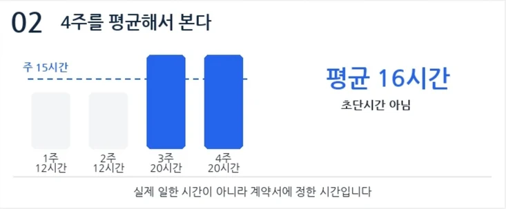 1주 12시간, 2주 12시간, 3주 20시간, 4주 20시간을 4주 평균하면 16시간이 되어 초단시간이 아니라는 막대 그래프