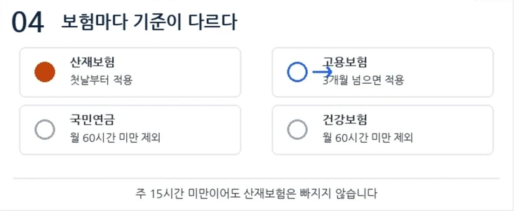 산재보험은 첫날부터 적용, 고용보험은 3개월 넘으면 적용, 국민연금과 건강보험은 월 60시간 미만 제외라는 네 칸 비교