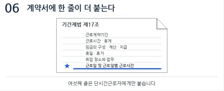 기간제법 제17조의 여섯 항목 중 근로일 및 근로일별 근로시간만 단시간근로자에게 추가된다는 문서 그림