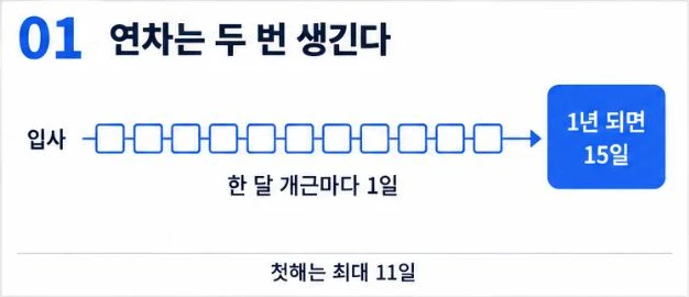 연차는 두 번 생긴다: 입사 후 한 달 개근마다 1일, 1년 되면 15일. 첫해는 최대 11일