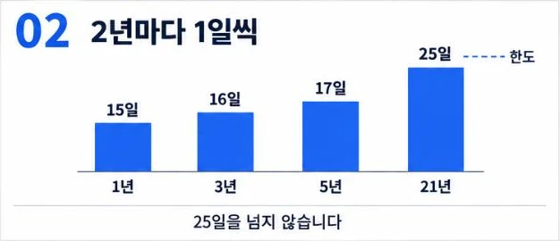 근속연수별 연차: 1년 15일, 3년 16일, 5년 17일, 21년 25일. 2년마다 1일씩, 25일 한도