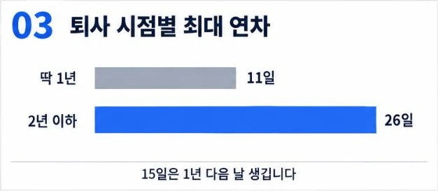 퇴사 시점별 최대 연차: 딱 1년 근무하면 11일, 2년 이하 근무하면 26일