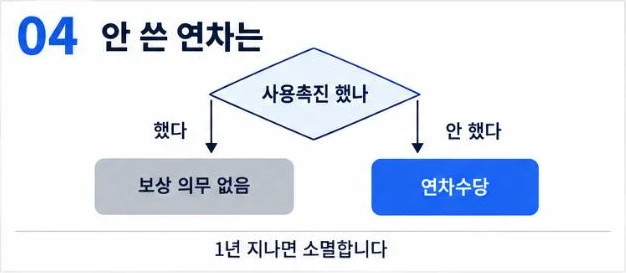 안 쓴 연차: 사용촉진을 했으면 보상 의무 없음, 안 했으면 연차수당. 1년 지나면 소멸