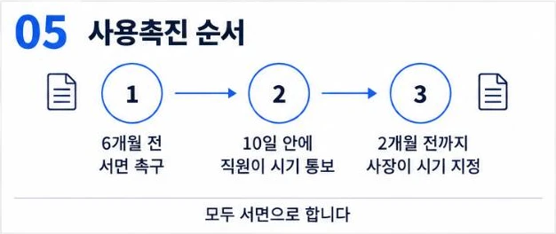 연차 사용촉진 순서: 6개월 전 서면 촉구, 10일 안에 직원이 시기 통보, 2개월 전까지 사장이 시기 지정