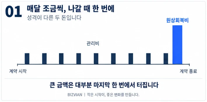 상가 관리비는 매달 조금씩, 원상회복비는 계약 종료 때 한 번에 나간다는 것을 보여주는 그림