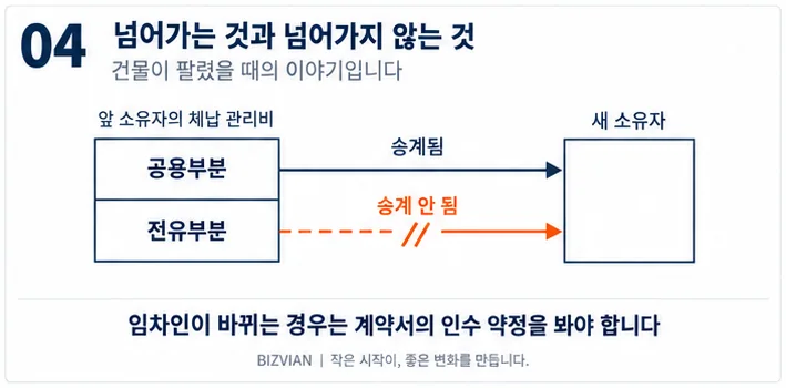체납된 상가 관리비 중 공용부분만 새 소유자에게 승계되는 것을 보여주는 그림