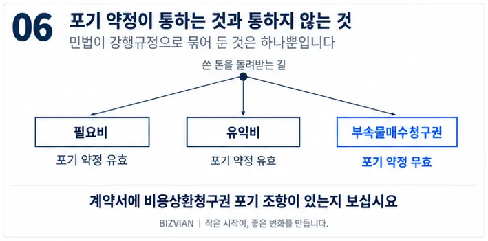 필요비·유익비 포기 약정은 유효, 부속물매수청구권 포기 약정은 무효임을 보여주는 그림