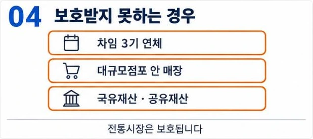 권리금 회수기회 보호를 받지 못하는 경우: 차임 3기 연체, 대규모점포 안 매장, 국유재산·공유재산. 전통시장은 보호